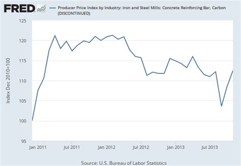 metal fabrication industry outlook 2017|Producer Price Index by Industry: Fabricated Metal .